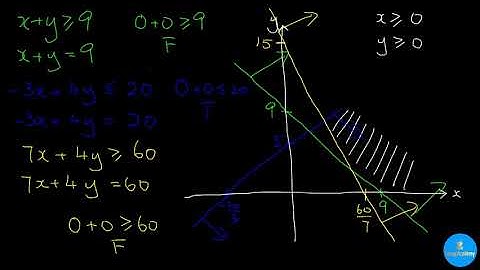 Solving Linear Programming Problems by Graphical Method