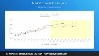 53 McKenzie Street, Echuca VIC 3564 | AuPropertyReport.Com