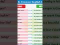 Learn English Easily | Daily Spoken English