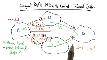 Longest Prefix Match to Control Inbound Traffic