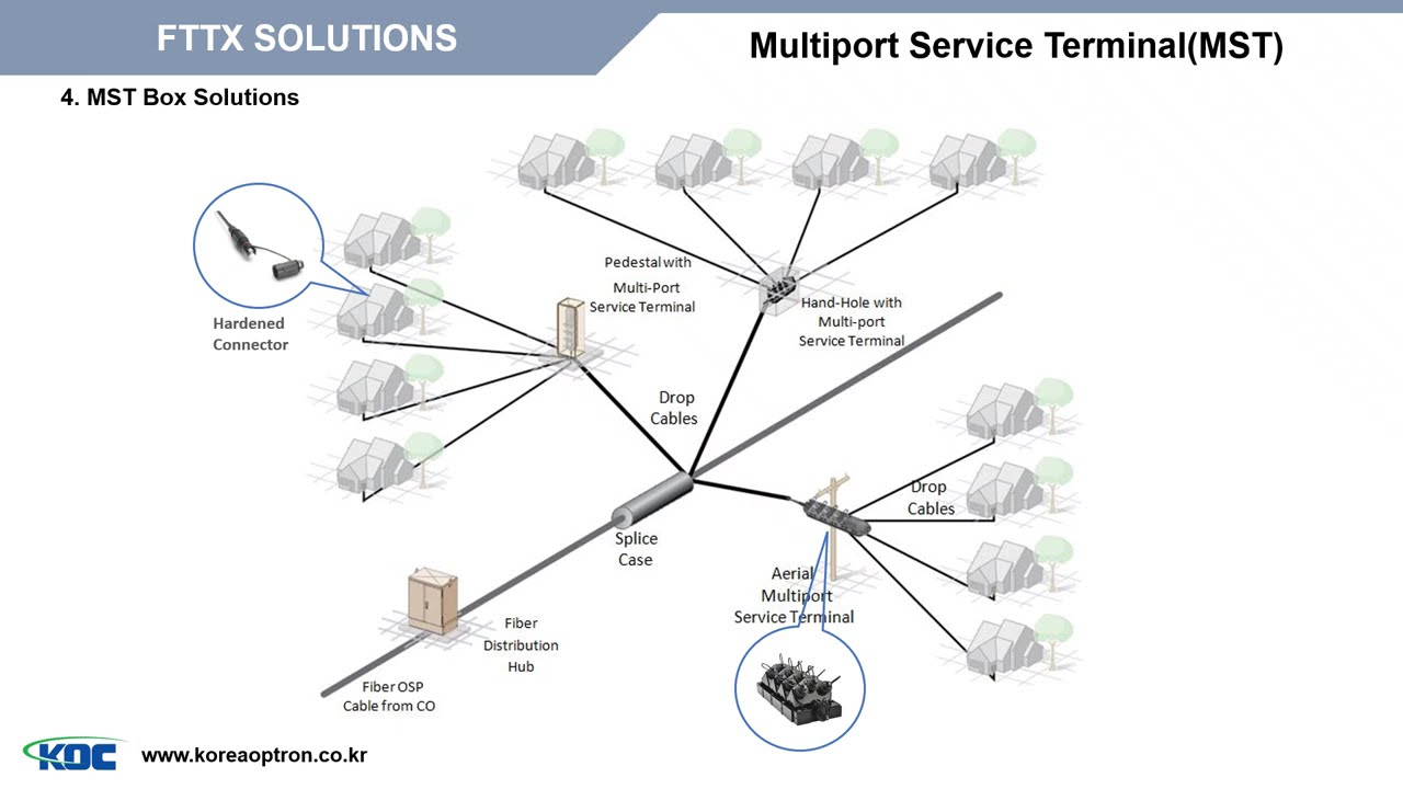 Specification for FTTX MST BOX 250212rev 1