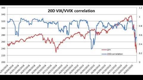 Correlation Between the VVIX and VIX indices