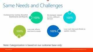 Project Online Data Visualization with FluentPro EPM Pulse for PMO and Executives