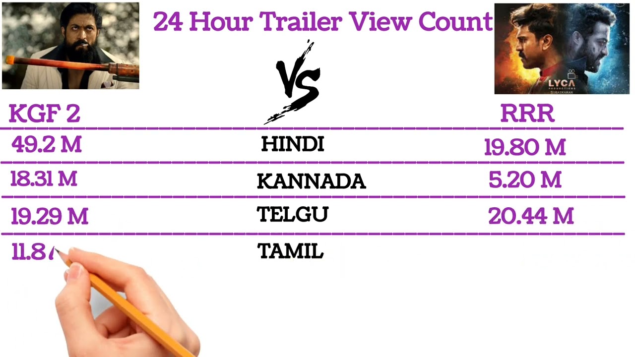 KGF Chapter 2 Vs RRR Trailer || View Count || Like Count || 