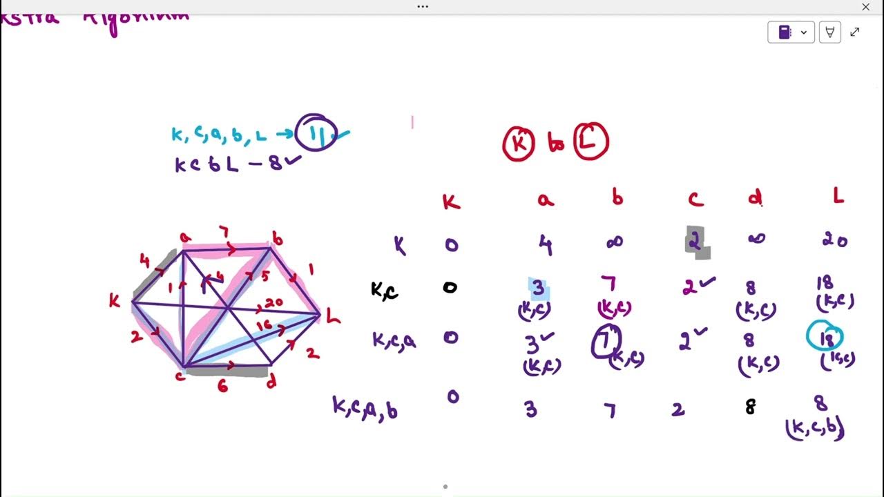 Graph Theory| Shortest Path | Dijkstra Algorithm| Discrete Mathematics ...