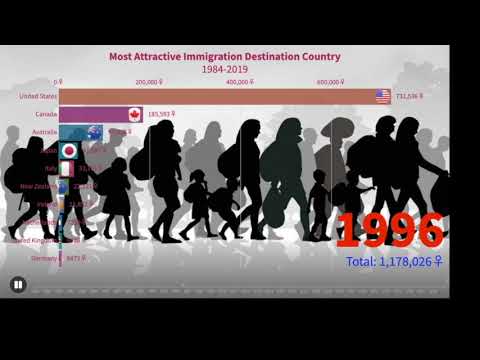 Video: Imigrācijai Vispievilcīgākās Valstis