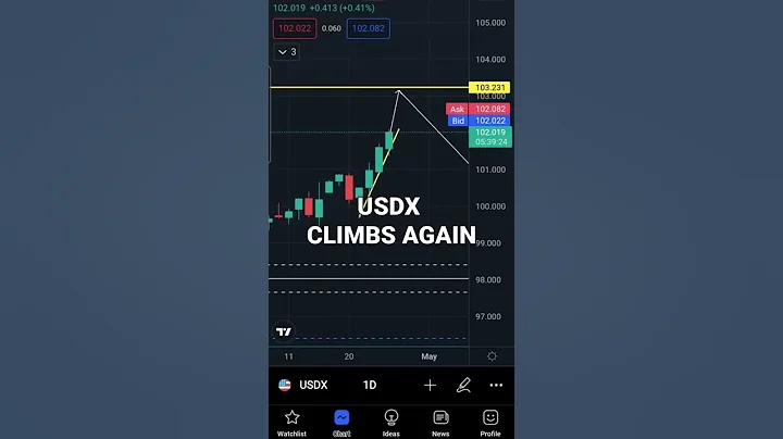 US DOLLAR INDEX (USDX) PRICE PREDICTION - DayDayNews