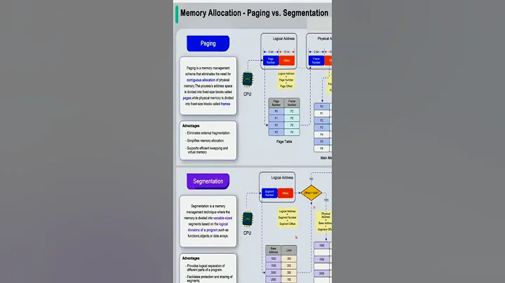 Memory Allocation - Paging vs. Segmentation