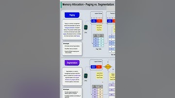 Memory Allocation - Paging vs. Segmentation