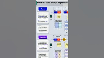 Memory Allocation - Paging vs. Segmentation