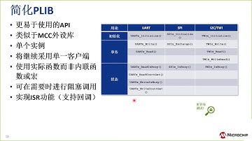 MPLAB® Harmony v3基础和使用技巧培训教程