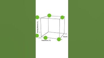 Design of Experiments: Factorial Design