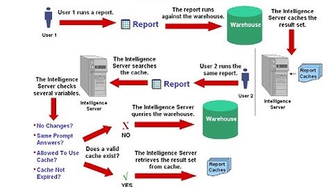 Use report caches in MicroStrategy