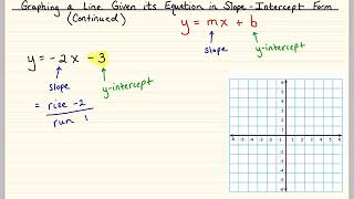 Graphing a Line Given its Equation in Slope-Intercept Form Part 2