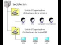 Gestion des ressources Active Directory   unités d'organisation, utilisateurs, ordinateurs, impriman