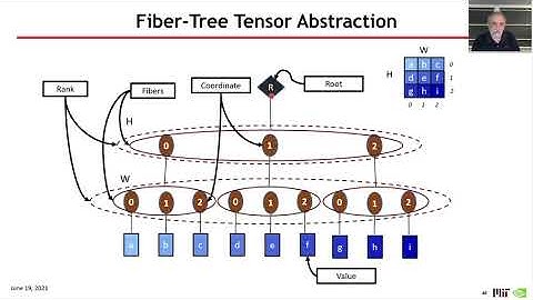 Sparse Tensor Accelerator Modeling Tutorial @ ISCA 2021 [Part 1] (4/7)