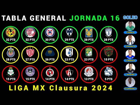 TABLA DE POSICIONES y RESULTADOS HOY LIGA MX CLAUSURA 2024 Jornada 16| LIGUILLA y PLAY-IN AL MOMENTO @Dani_Fut