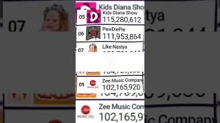 Like Nastya hits 110M shorts likenastya pewdiepie subcount