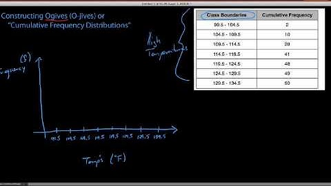 Introduction to Constructing Ogives or "Cumulative Frequency" Graphs
