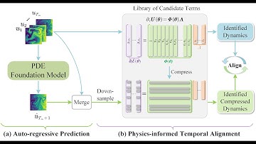 Physics-informed Temporal Alignment for Auto-regressive PDE Foundation Models (ICML 2025)