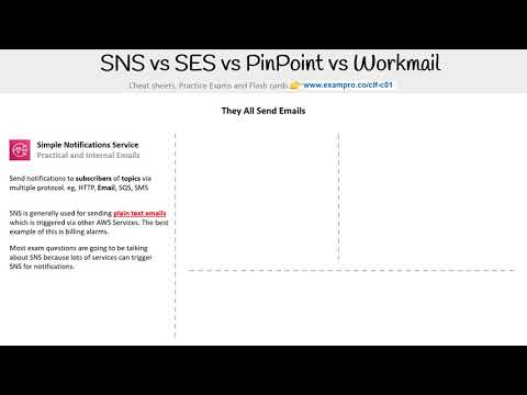 CLF-C01 — SNS vs SES vs PinPoint vs Workmail