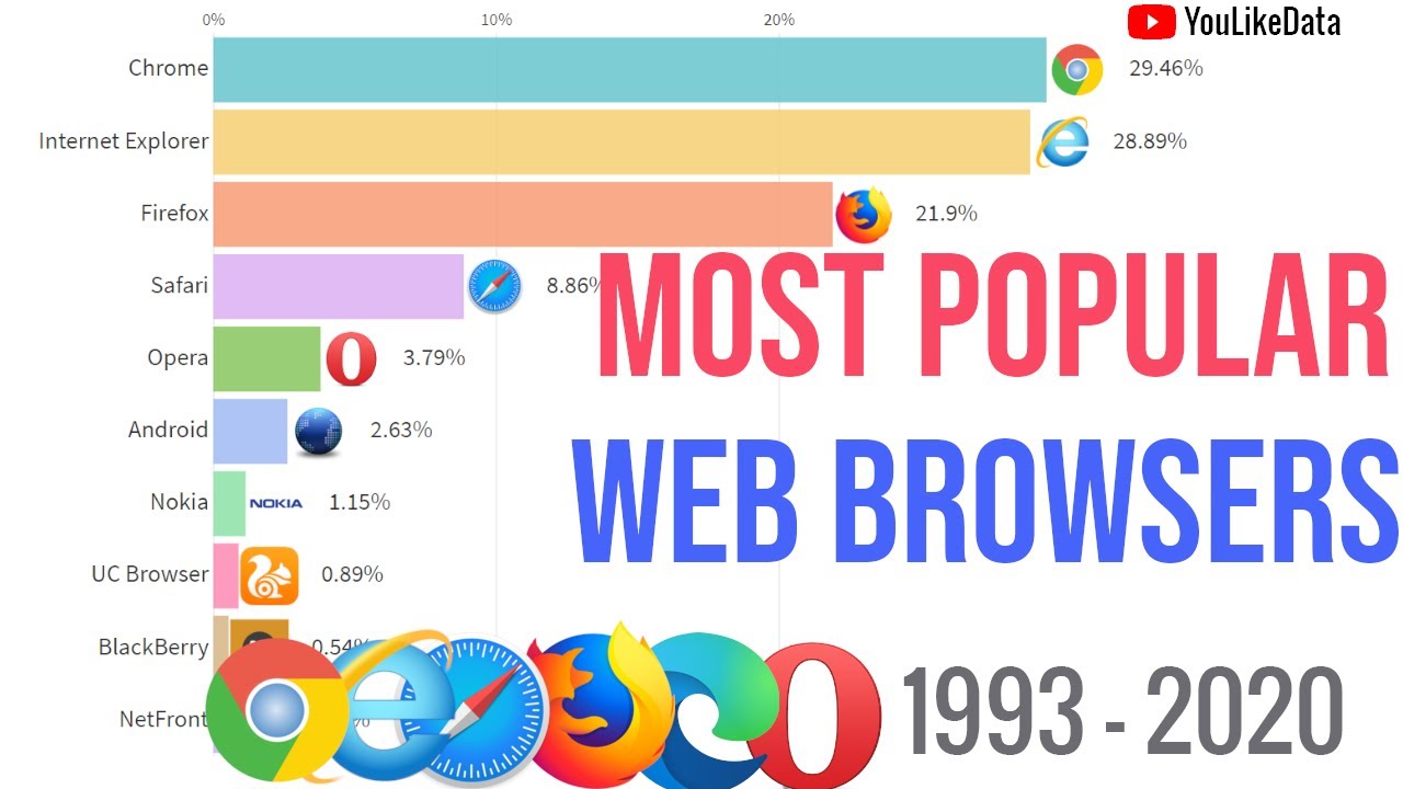 orm Minefelt skive Most Popular Web Browsers 1993 - 2020 Worldwide | Data Race - YouTube