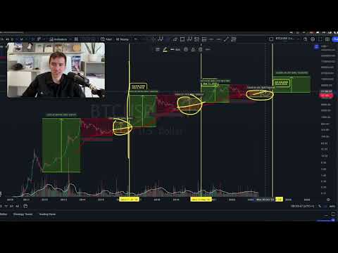 ⏰ THIS Chart Predicts BITCOIN PRICE PERFECTLY SINCE 13 YEARS !!!!!!!