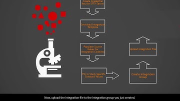 Oracle Clinical One Integration Hub - Create, Manage and Monitor an InForm to Argus Integration