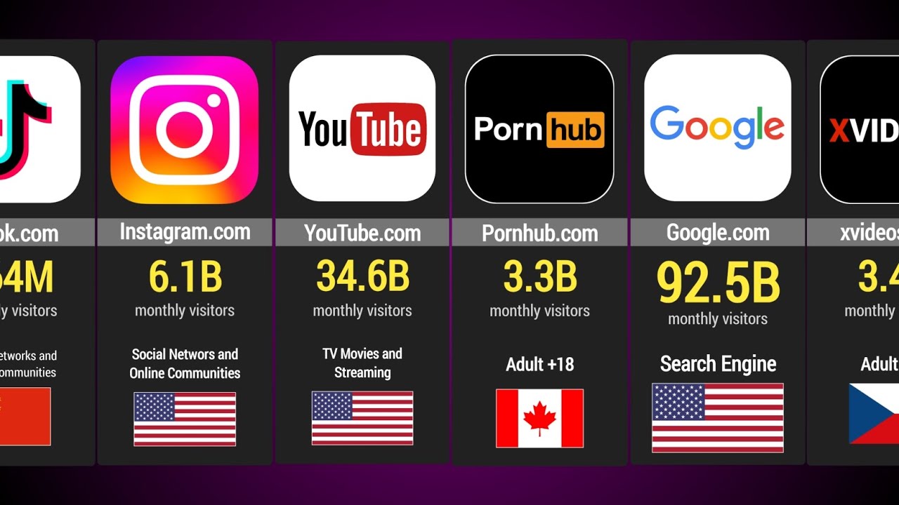 most popular websites 2022