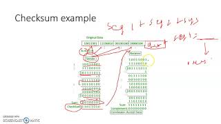 Checksum (Error detection method)