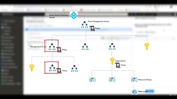 Create Management Groups using Powershell and UI - AZ-104 Microsoft Azure Administrator- Full Course
