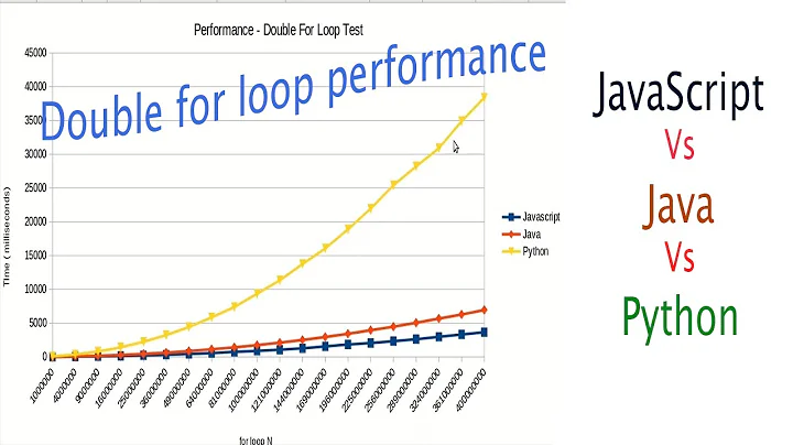 Double for loop performance | Speed Test | Java vs Javascript vs Python | Tech Tips