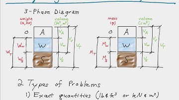 3-Phase Diagrams Part 1