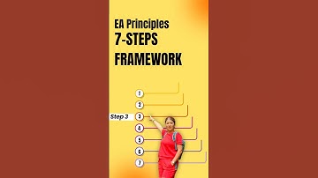 Enterprise Architecture principles framework: step 3 @Maxoutcomes  #enterprisearchitecture #business