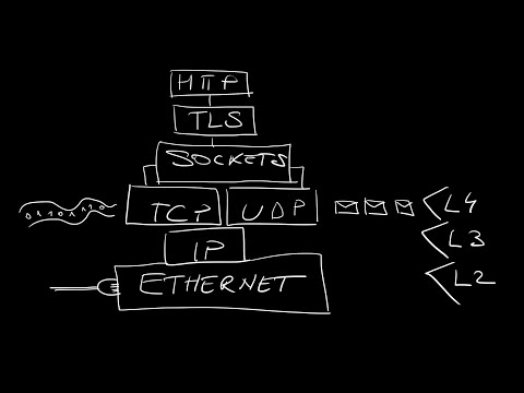 Video: Diferența Dintre TCP și IP
