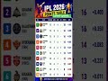 IPL Points Table Today💥🏏 | Playoffs Race Gets Crazy 🏏 #viral #cricketlover #ipl2026 #iplpointtable