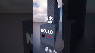 这里是2018年全球汽车销量排名TOP10的集团，他们旗下的品牌你都知道吗？#数据可视化 @抖音小助手