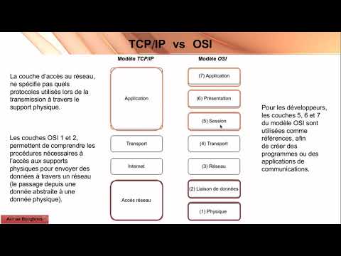 Chapitre 1: TCP/IP vs OSI