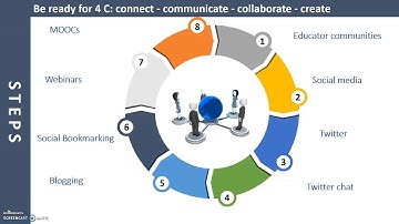 Building Your Personal Learning Network - MOOCs