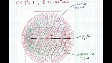 Lecture 6.1 - Introduction to the Smith Chart