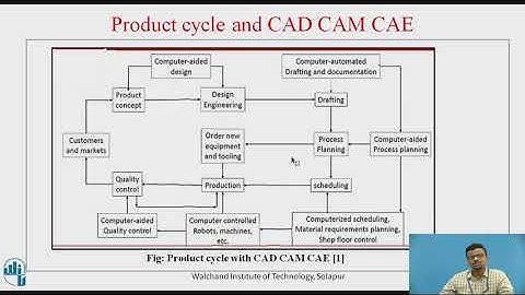 Benefits of CAD CAM CAE