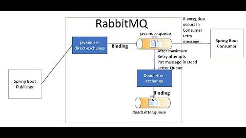 Spring Boot + RabbitMQ Retry Example for Error/Exception