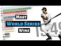 Most MLB World Series Wins by Team (Who are the best MLB teams?)