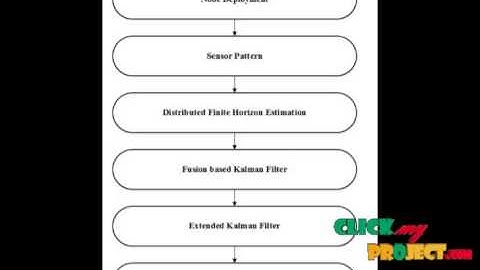 Final Year Projects 2015 | Distributed Finite-Horizon Fusion Kalman Filtering for Bandwidth