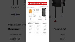 Capacitance values and codings Net Worth