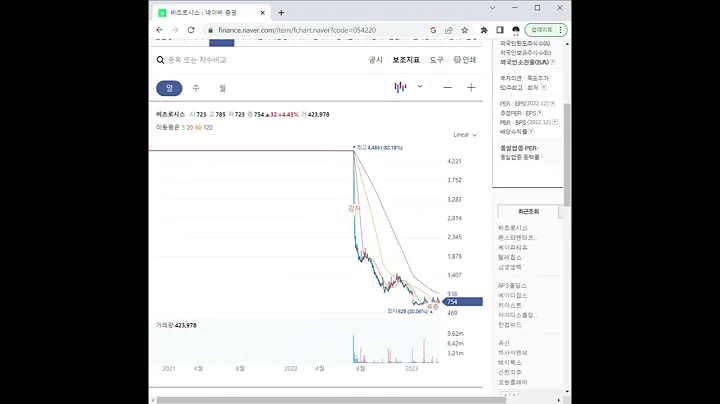 054220비츠로시스 주가 전망 및 차트 분석