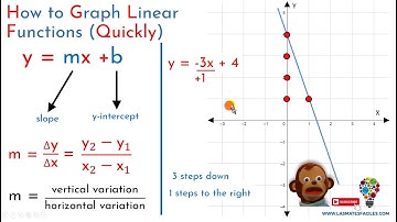 How to graph Linear Functions quickly (without using tables of values)