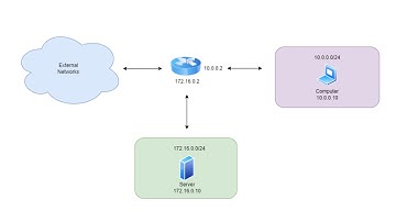 Setting up Ubuntu Server as an Router