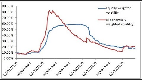 Exponentially Weighted Historical Volatility in Excel-Volatility Analysis in Excel