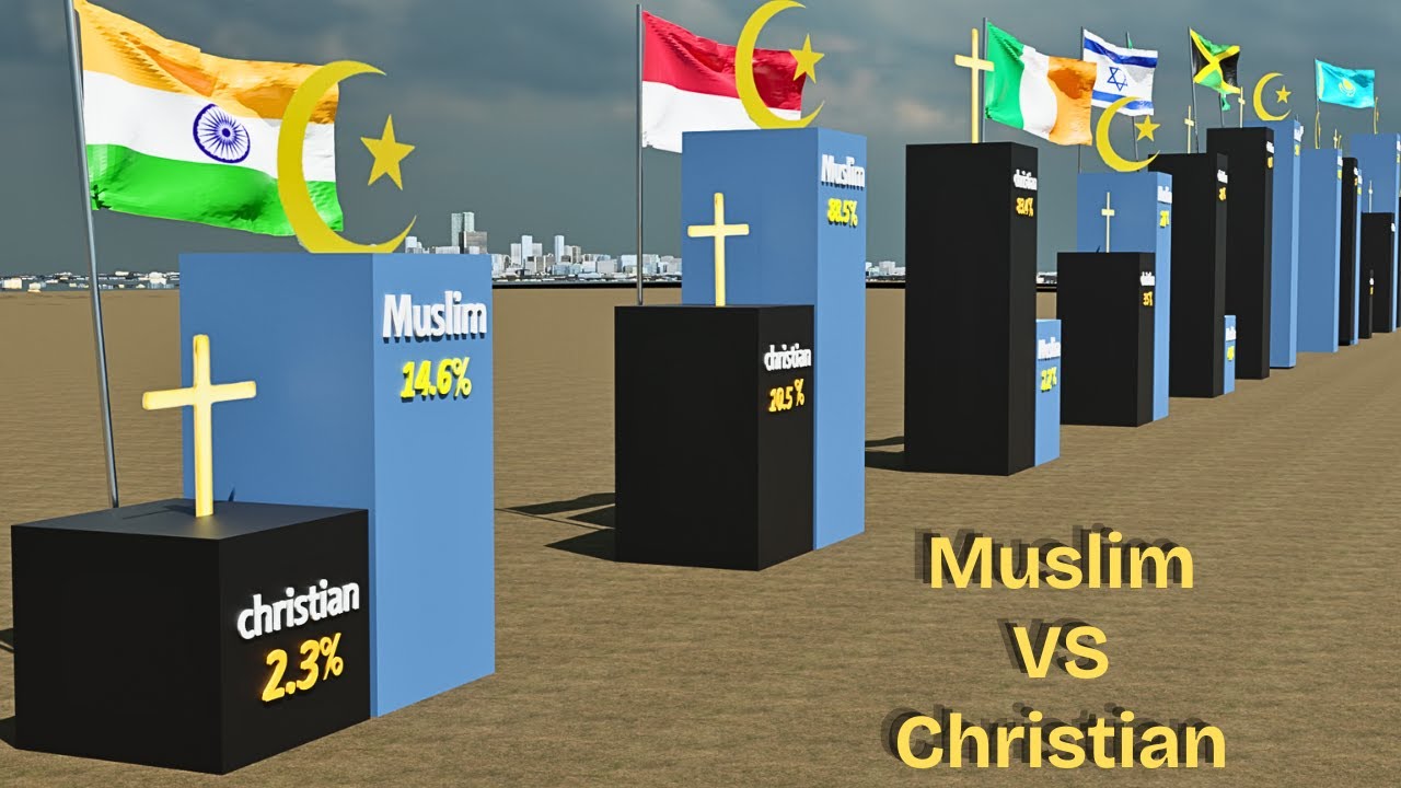 MUSLIM vs CHRISTIAN Population Comparison in 2025